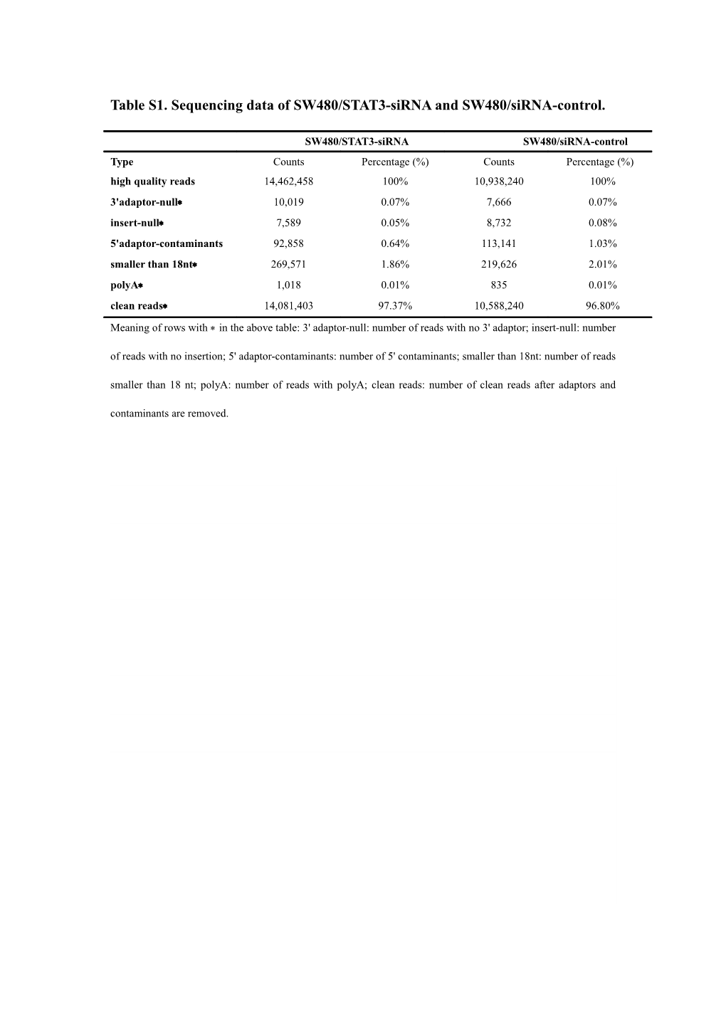 Table S1. Sequencing Data of SW480/STAT3-Sirna and SW480/Sirna-Control