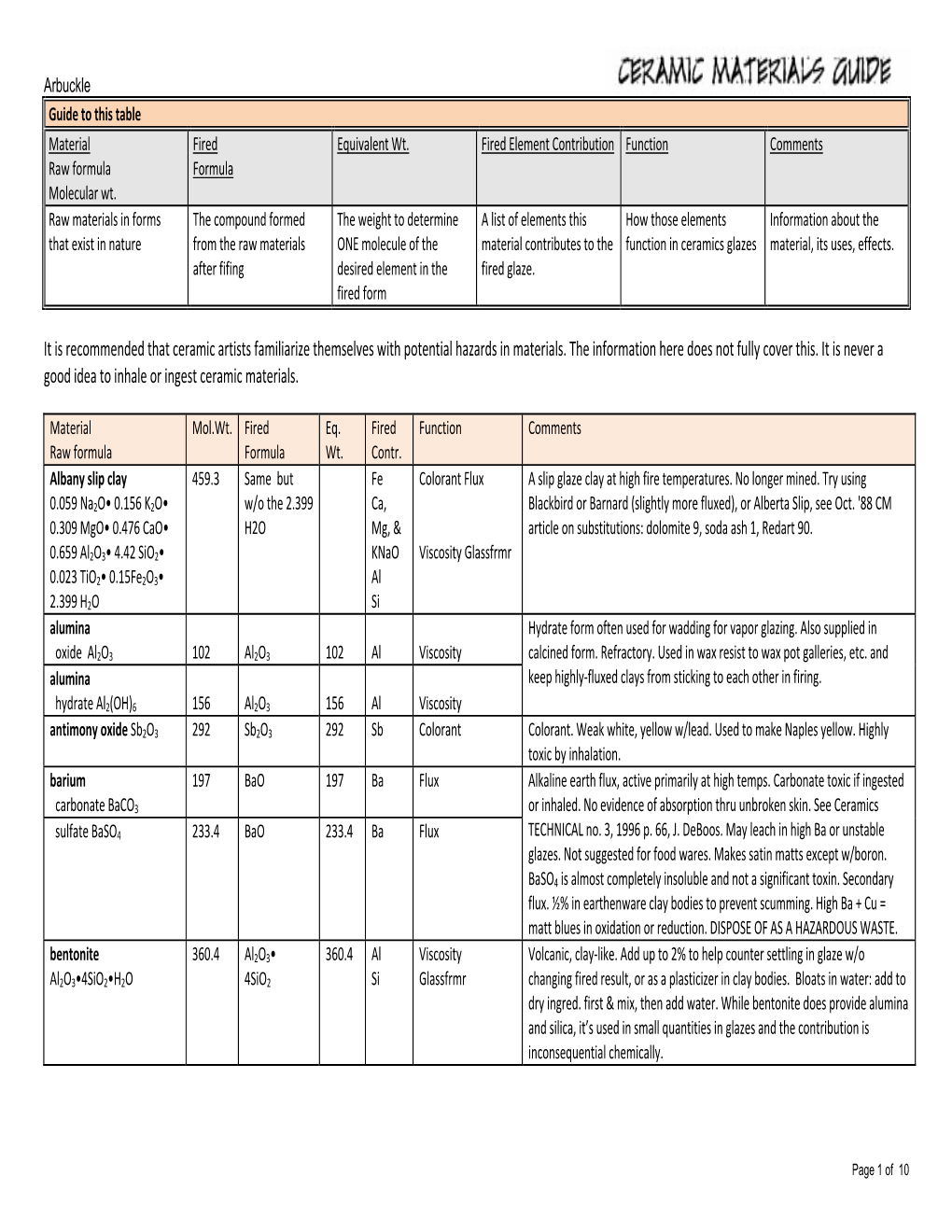 Ceramic Materials