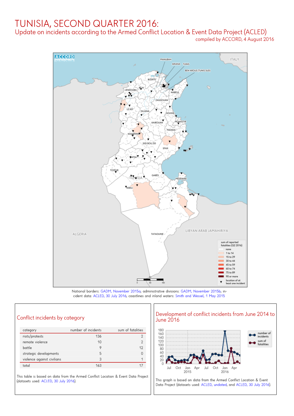 Tunisia, Second Quarter 2016: Update on Incidents According to the Armed Conflict Location & Event Data Project