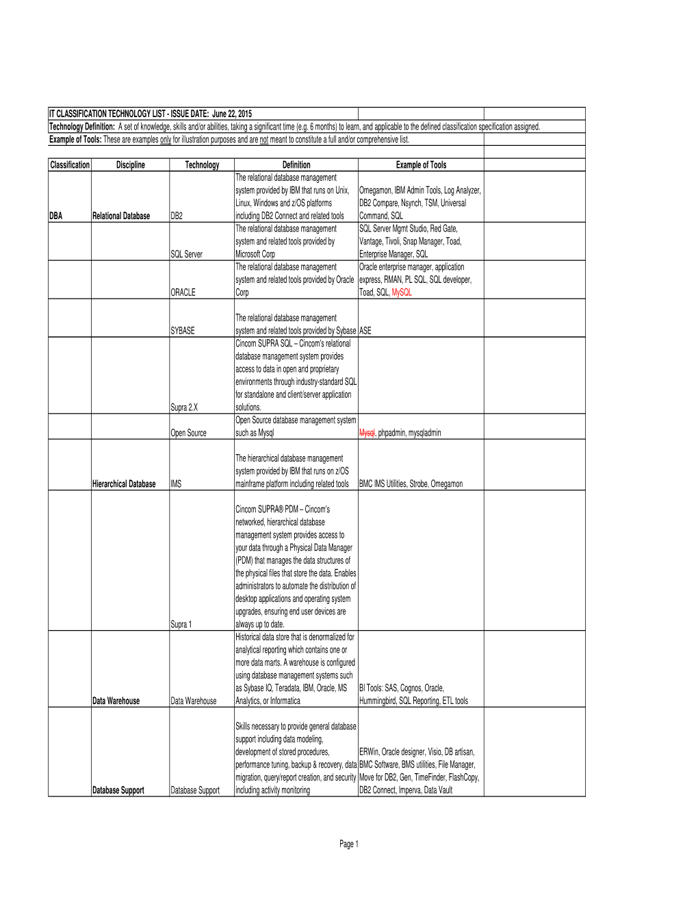 Technology List Issued 062215