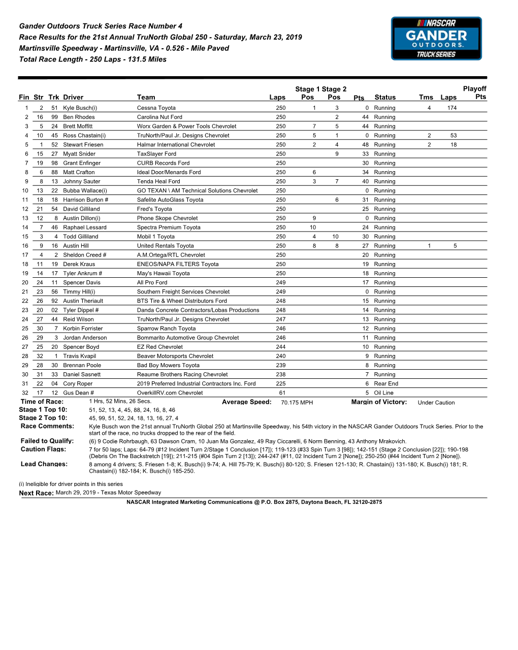 Gander Outdoors Truck Series Race Number 4 Race Results for the 21St