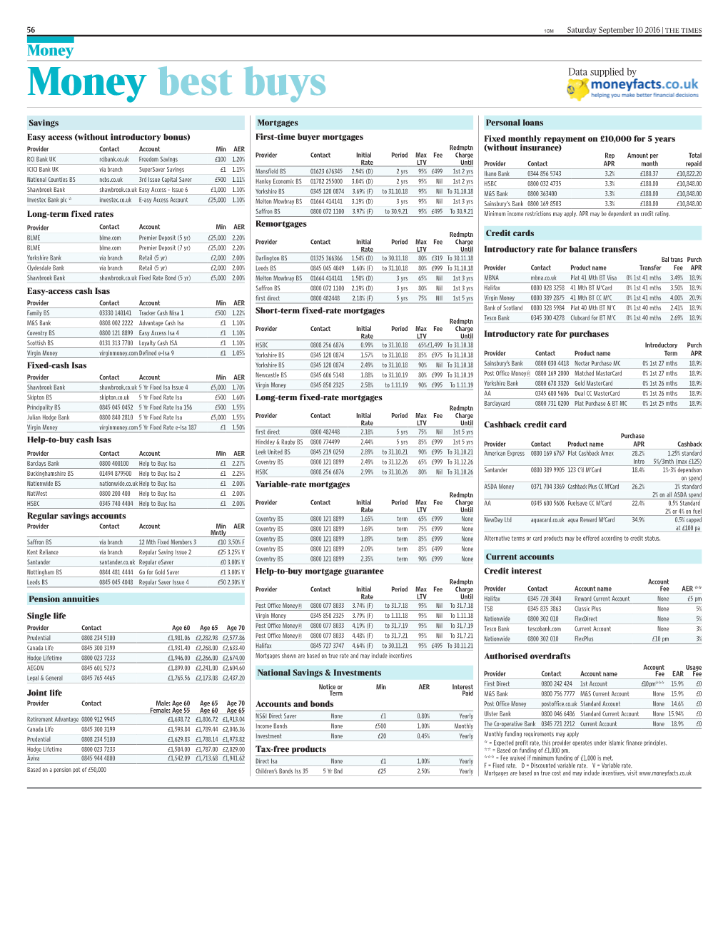 Money Best Buys Data Supplied By