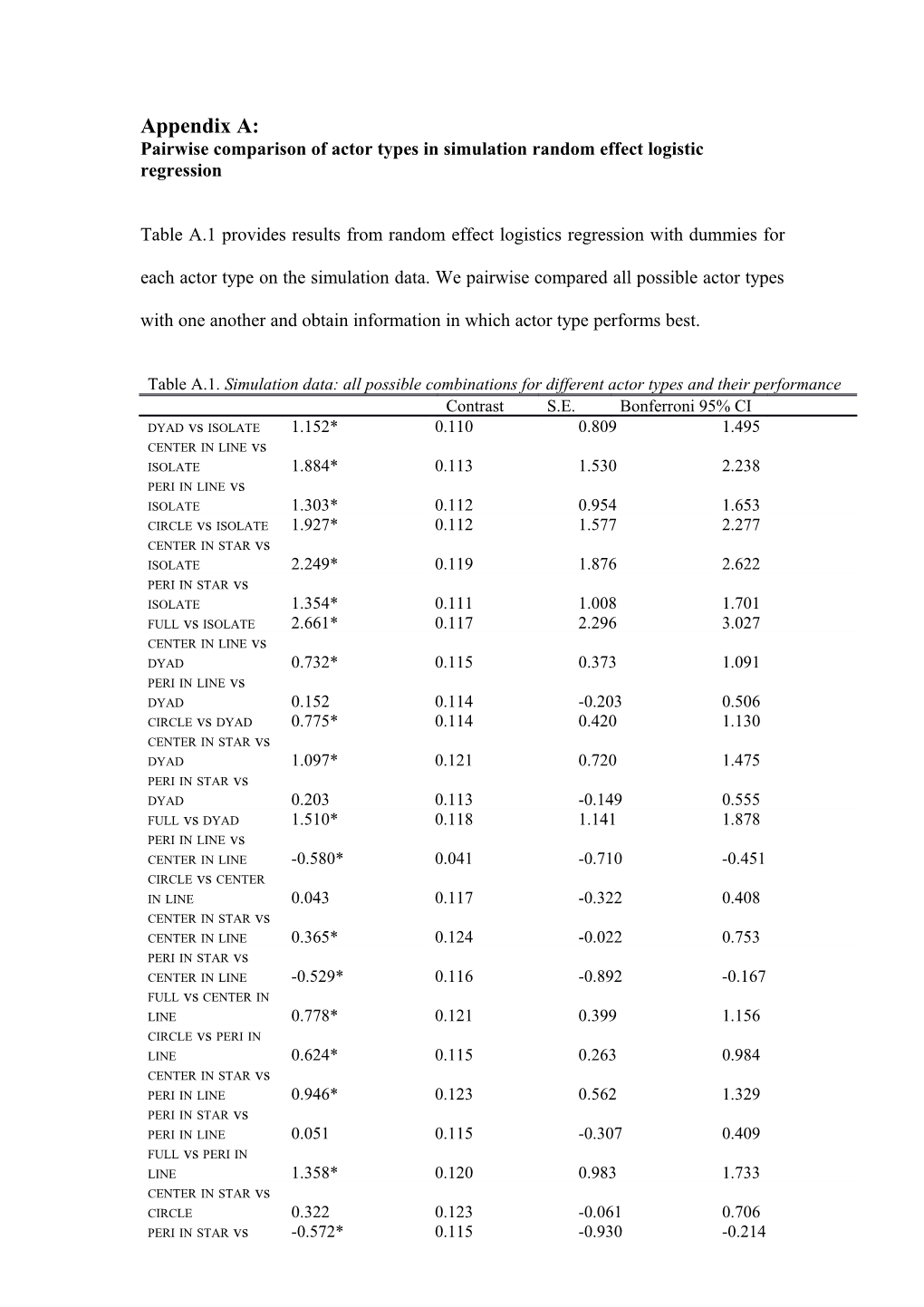 Pairwise Comparison of Actor Types in Simulation Random Effect Logistic Regression