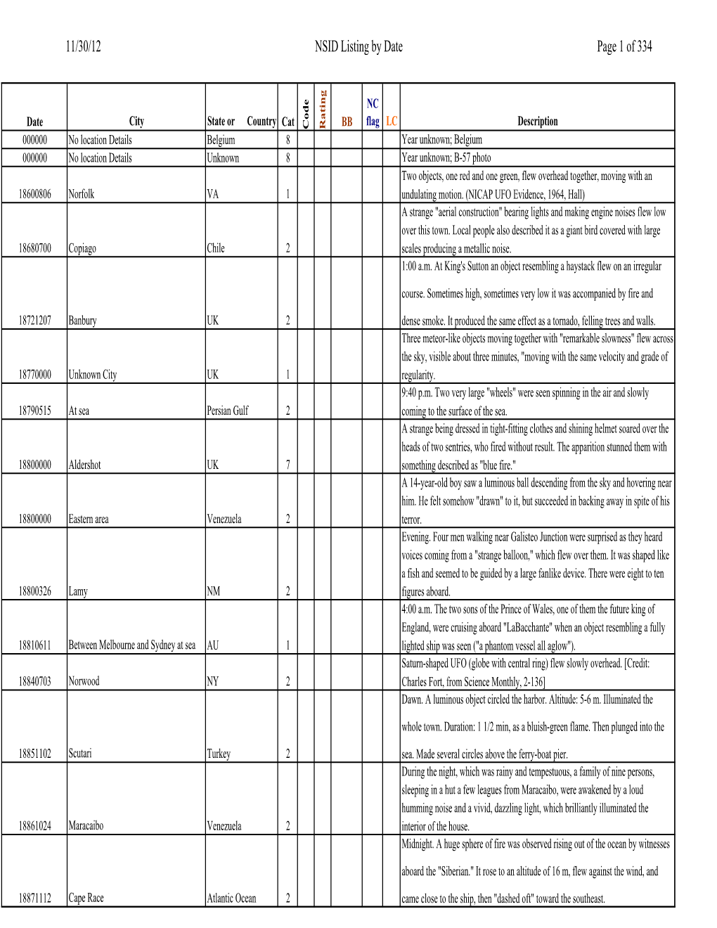 11/30/12 NSID Listing by Date Page 1 of 334