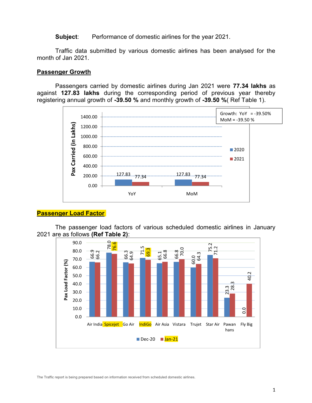 Performance of Domestic Airlines for the Year 2021. Traffic Data Submitted by Various Domestic Airlines Has Been Analy