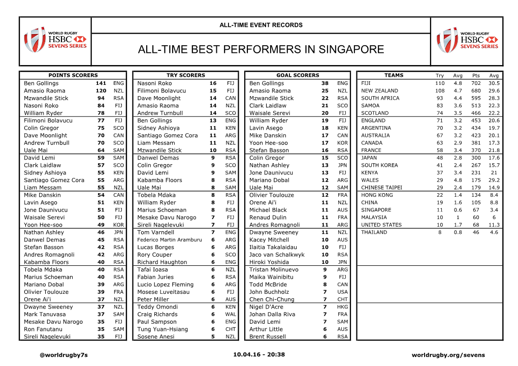 All-Time Best Performers in Singapore