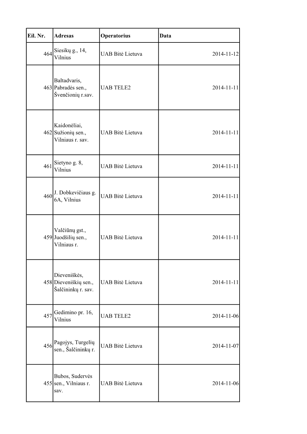 Eil. Nr. Adresas Operatorius Data 464 Siesikų G., 14, Vilnius UAB Bitė