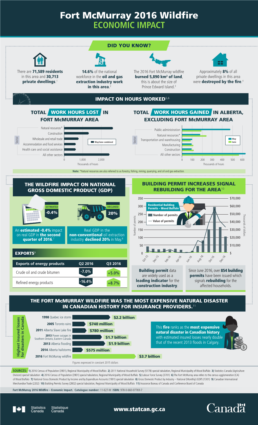 Fort Mcmurray 2016 Wildfire ECONOMIC IMPACT