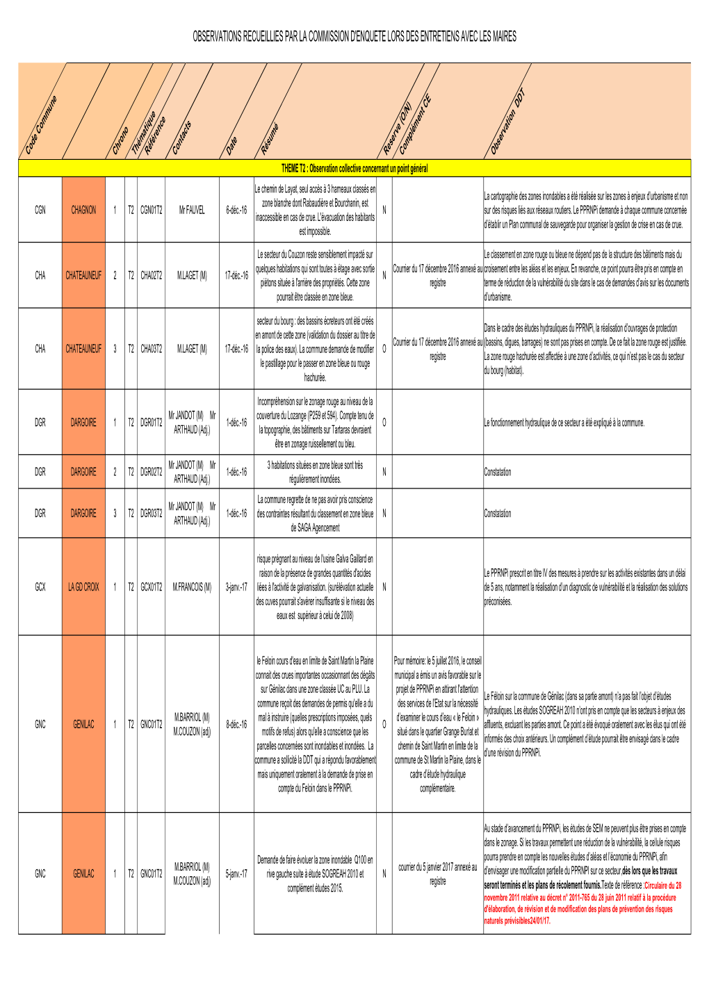 Observations Recueillies Par La Commission D'enquete Lors Des Entretiens Avec Les Maires