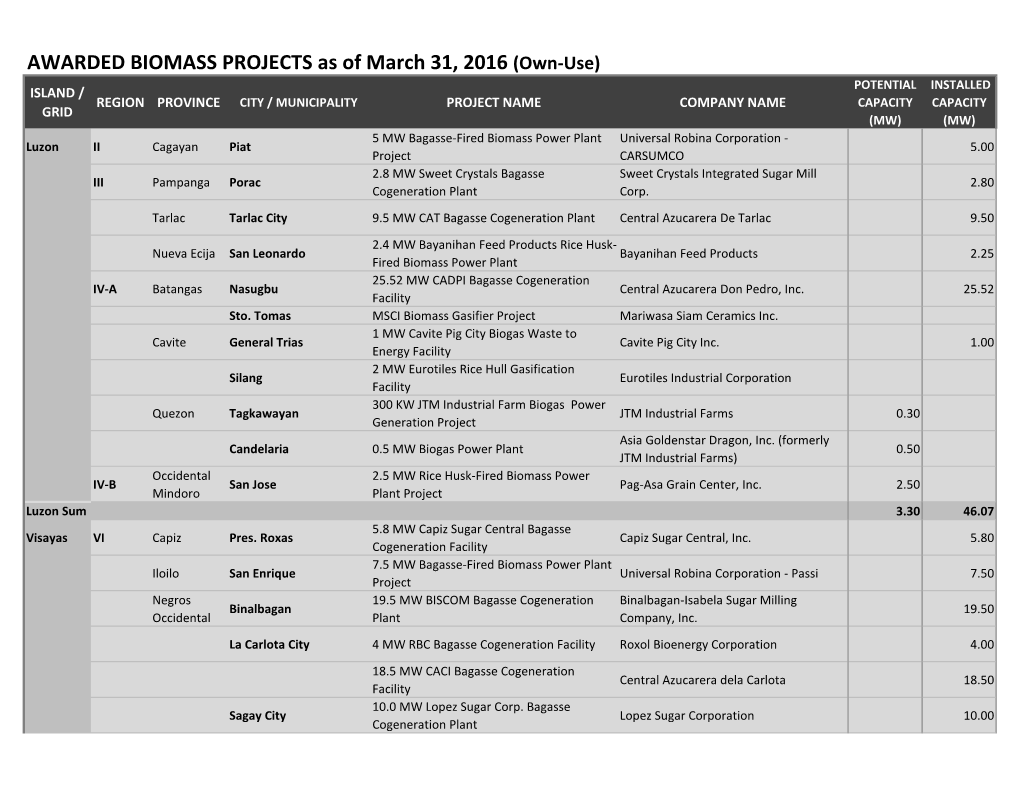 Awarded Biomass Projects As of 31 March 2016