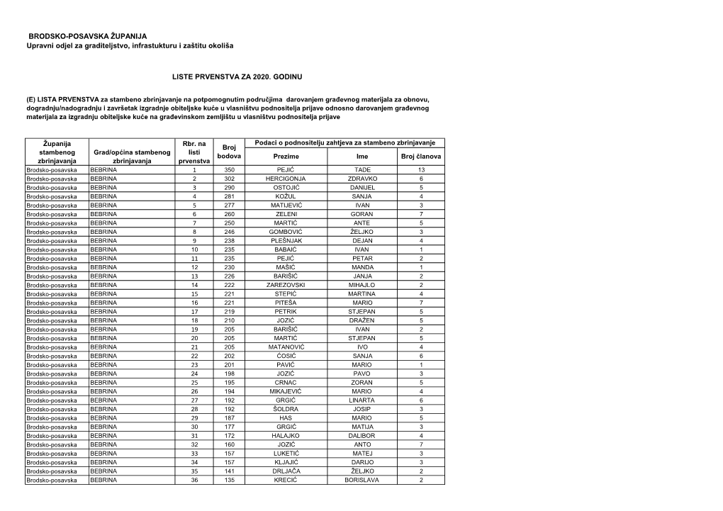BRODSKO-POSAVSKA ŽUPANIJA Upravni Odjel Za Graditeljstvo, Infrastukturu I Zaštitu Okoliša