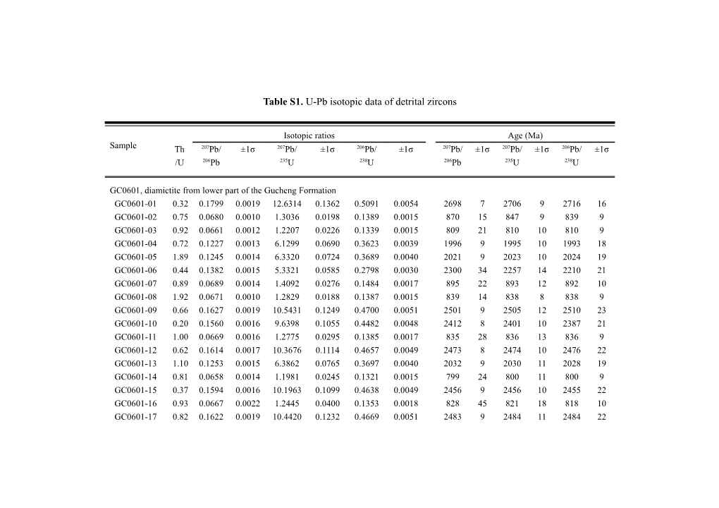 Table S1. U-Pb Isotopic Data of Detrital Zircons