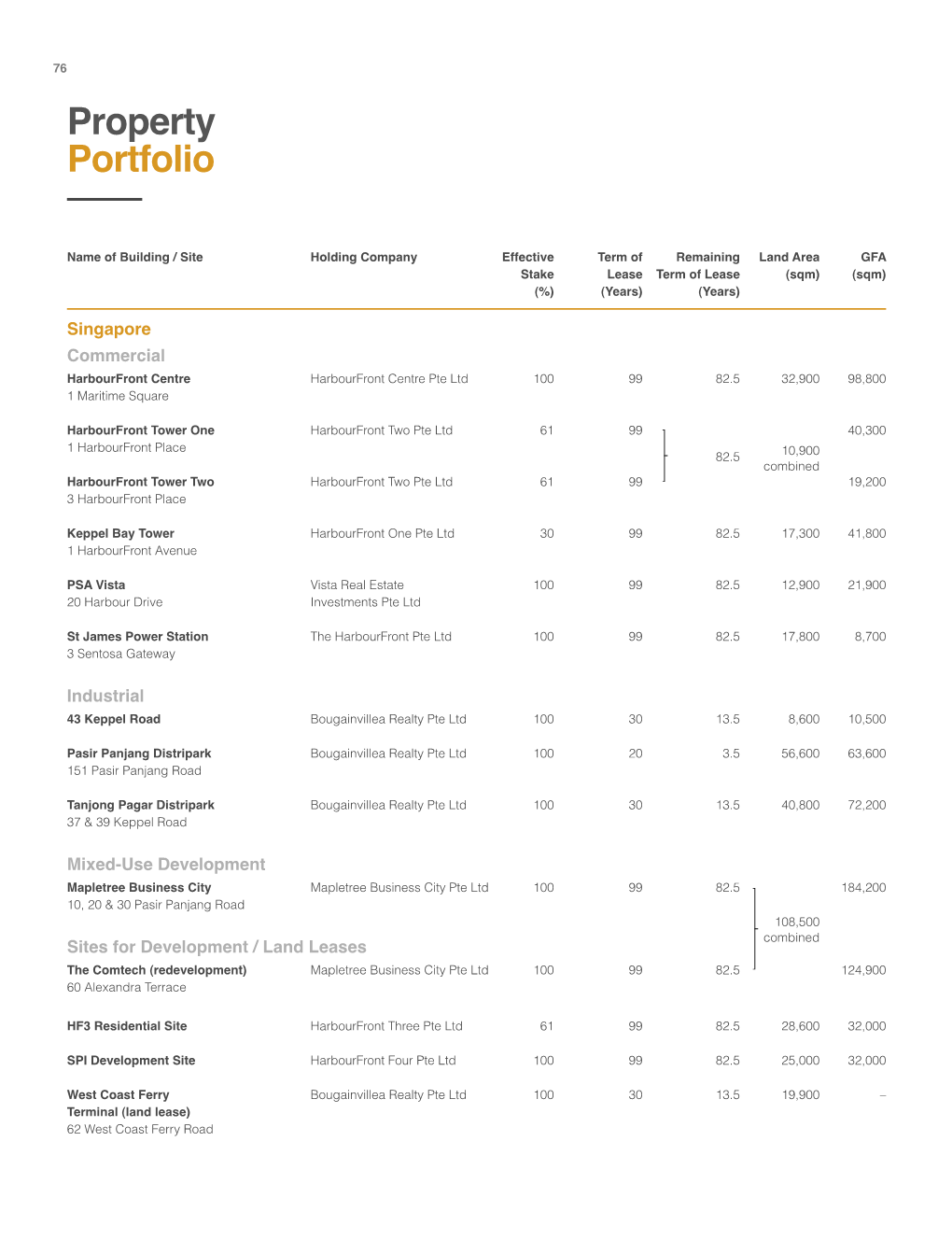 Property Portfolio