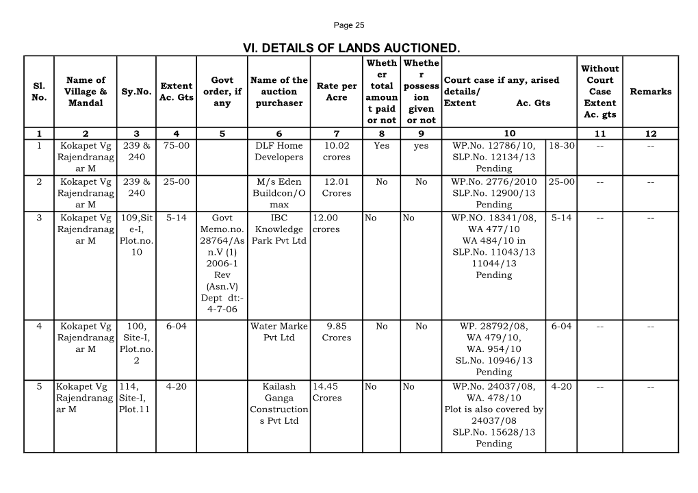 VI. DETAILS of LANDS AUCTIONED. Wheth Whethe Without Er R Name of Govt Name of the Court Case If Any, Arised Court Sl