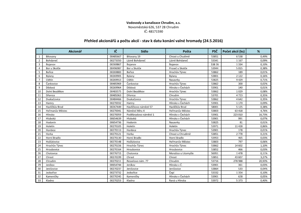 Přehled Akcionářů a Počtu Akcií - Stav K Datu Konání Valné Hromady (24.5.2016)