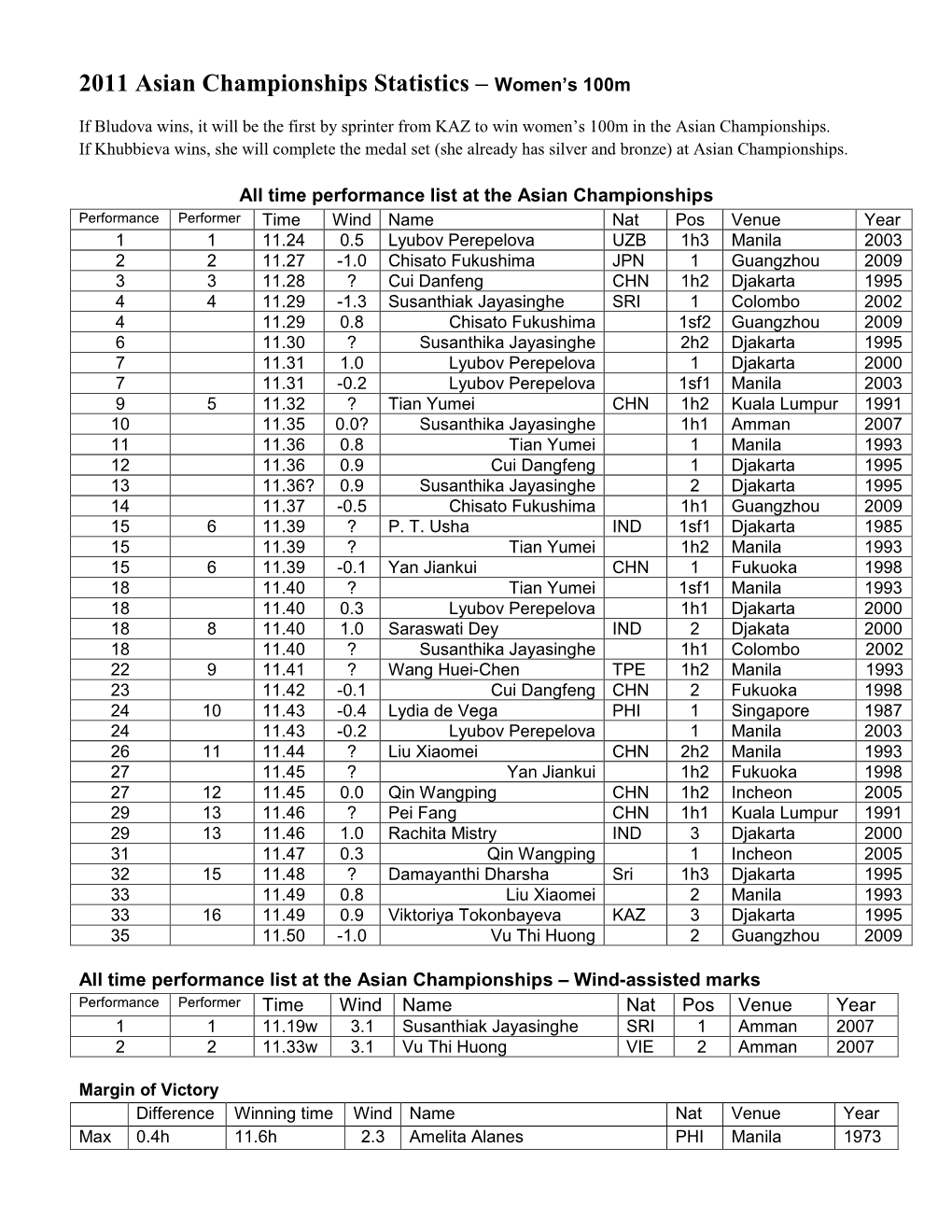 2011 Asian Championships Statistics – Women's 100M