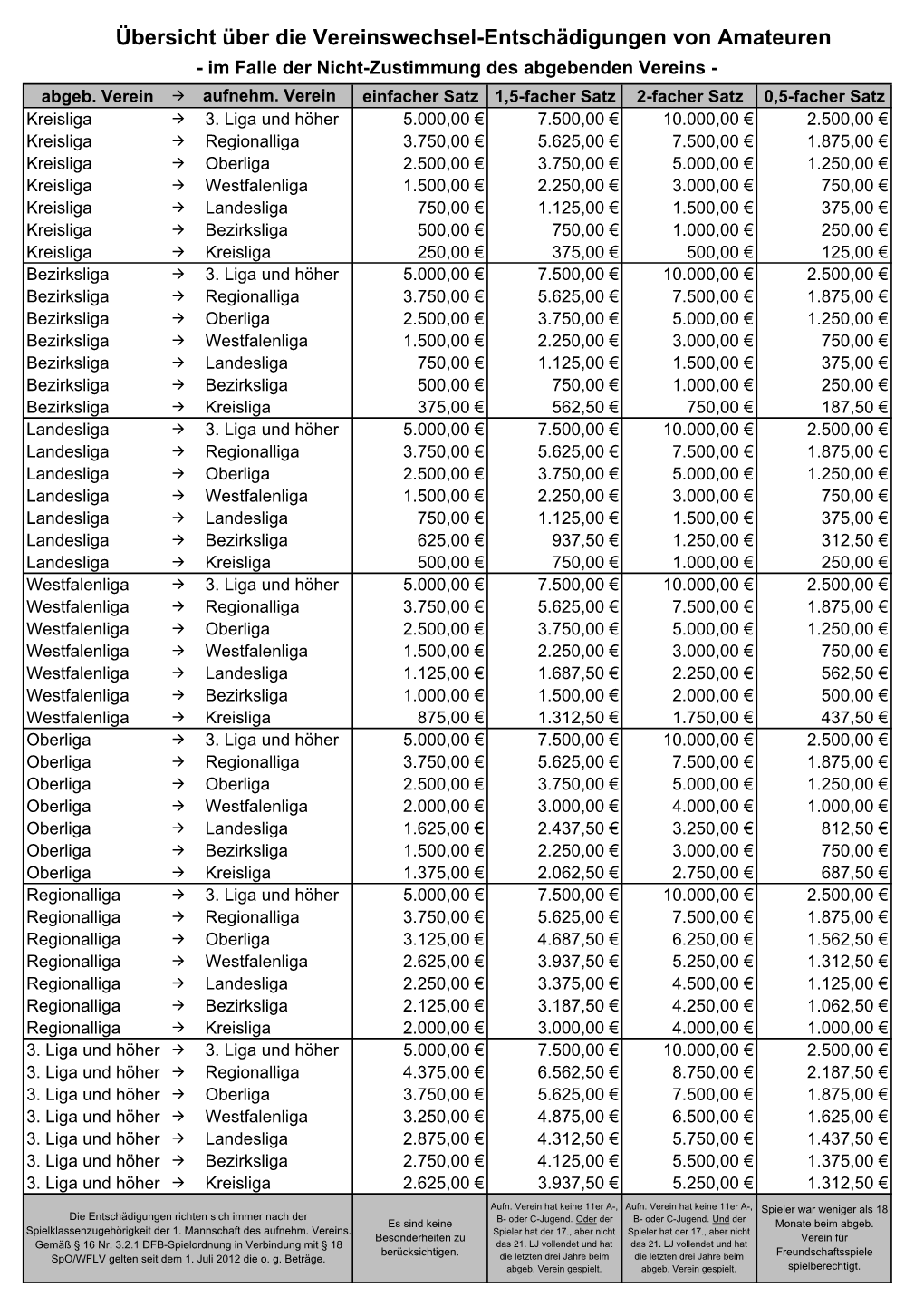 Vereins-Wechselentschädigung, Juli 2012