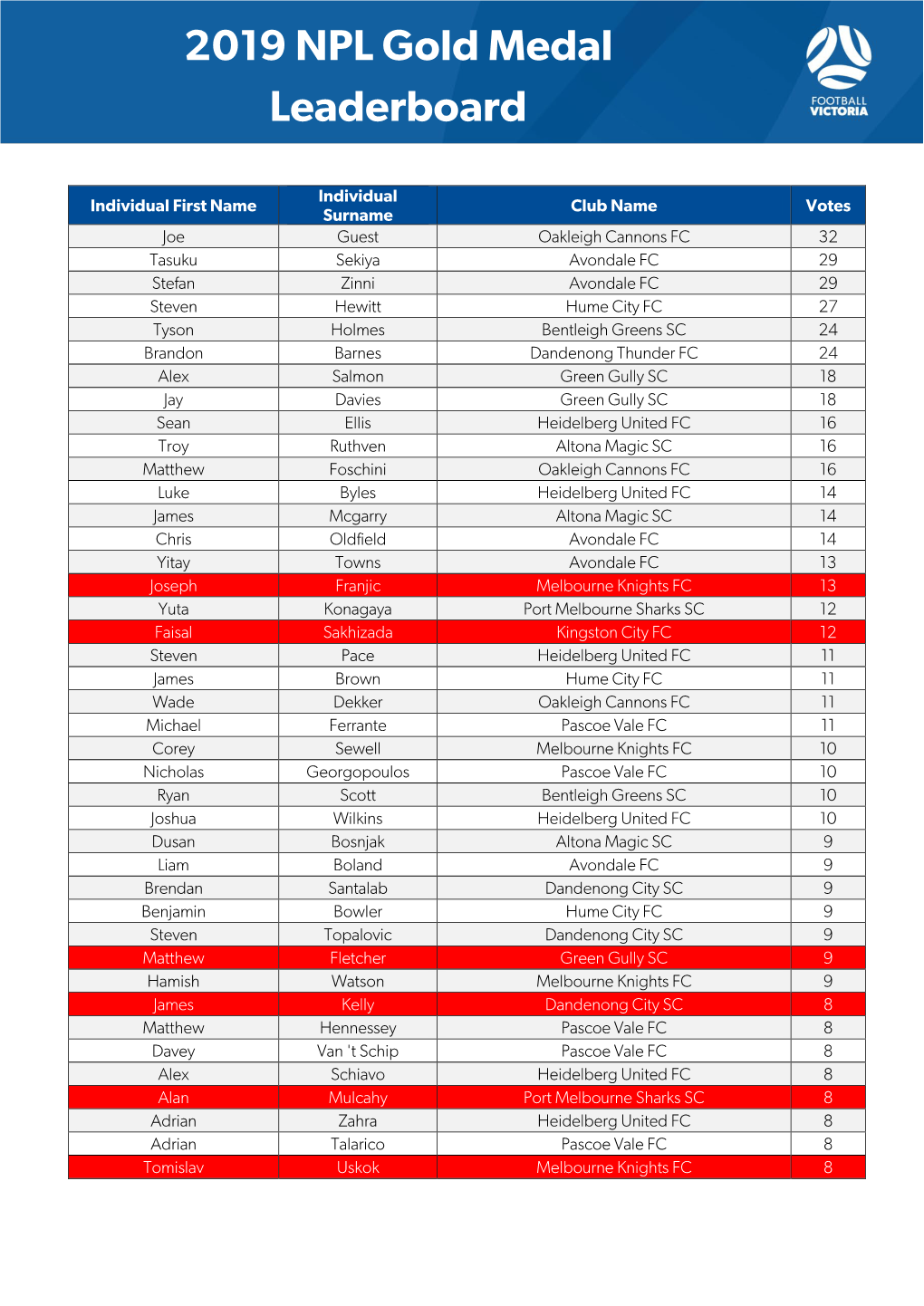 2019 NPL Gold Medal Leaderboard