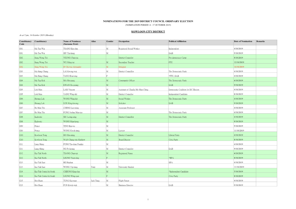 Nominations for the 2019 District Council Ordinary Election Kowloon City District