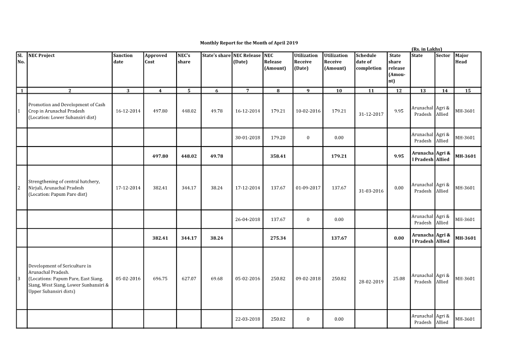 (Rs. in Lakhs) Sl. No. NEC Project Sanction Date Approved Cost