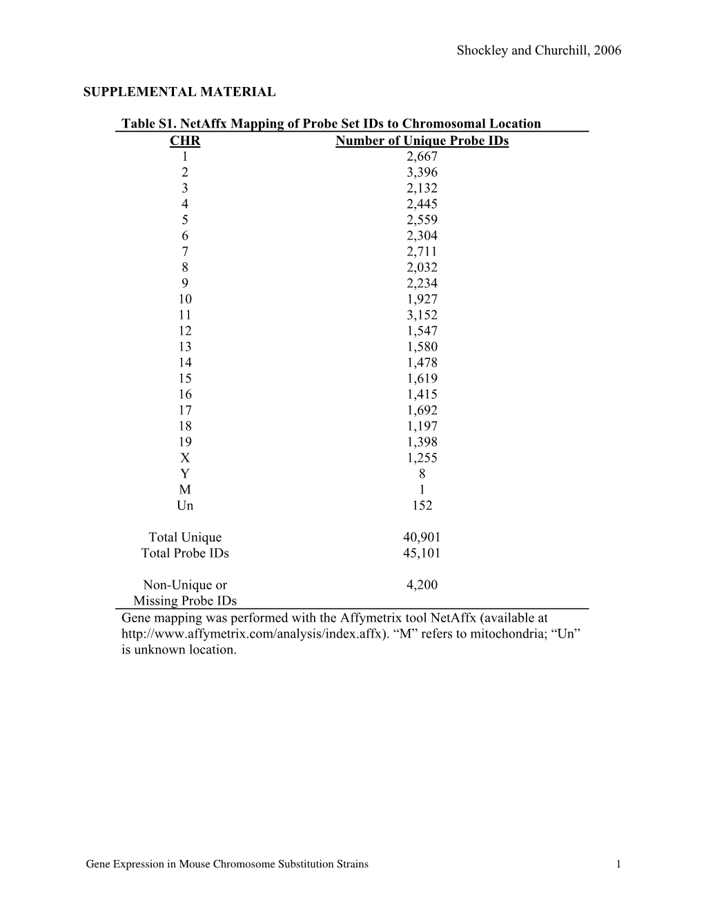 Shockley and Churchill, 2006 SUPPLEMENTAL MATERIAL Table