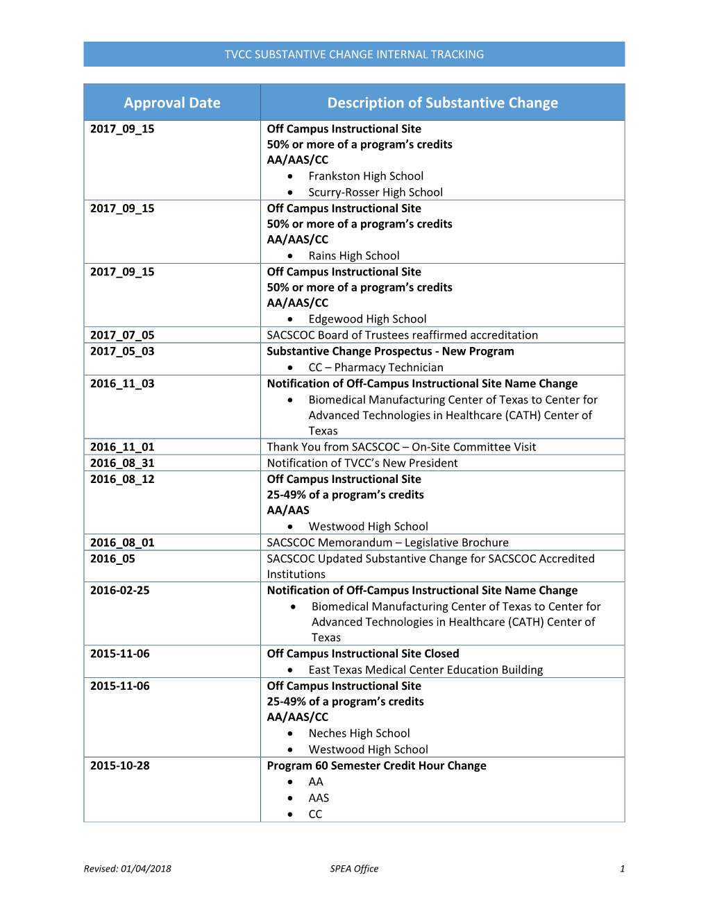 Tvcc Substantive Change Internal Tracking