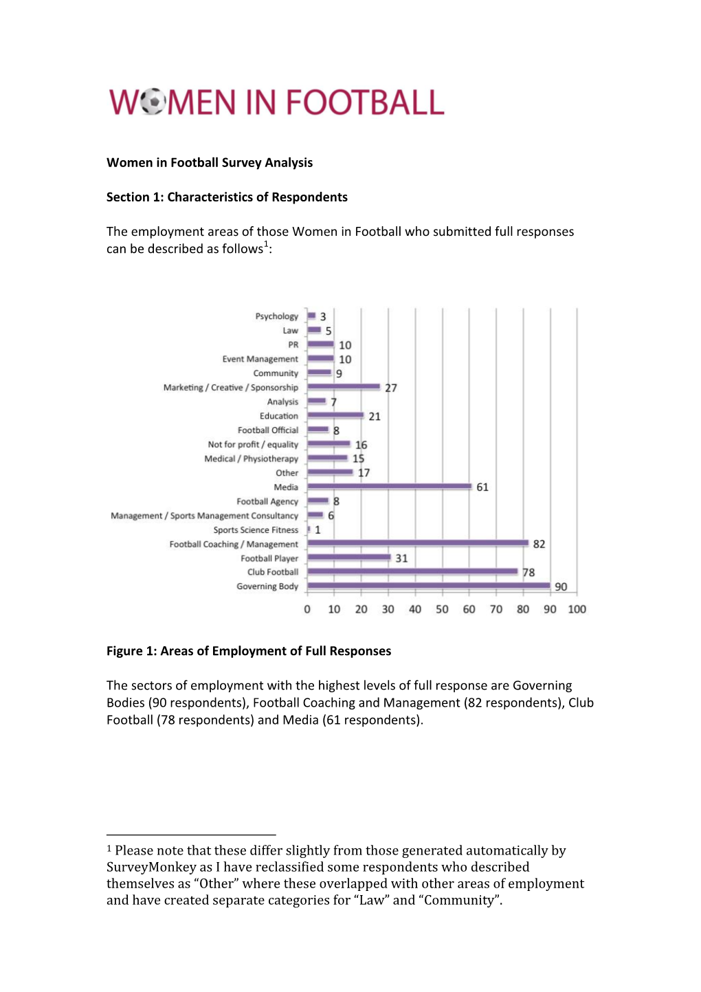 Women in Football Survey Analysis Section 1