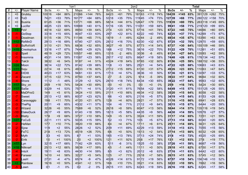 Player Name Bo3s +/- % Maps +