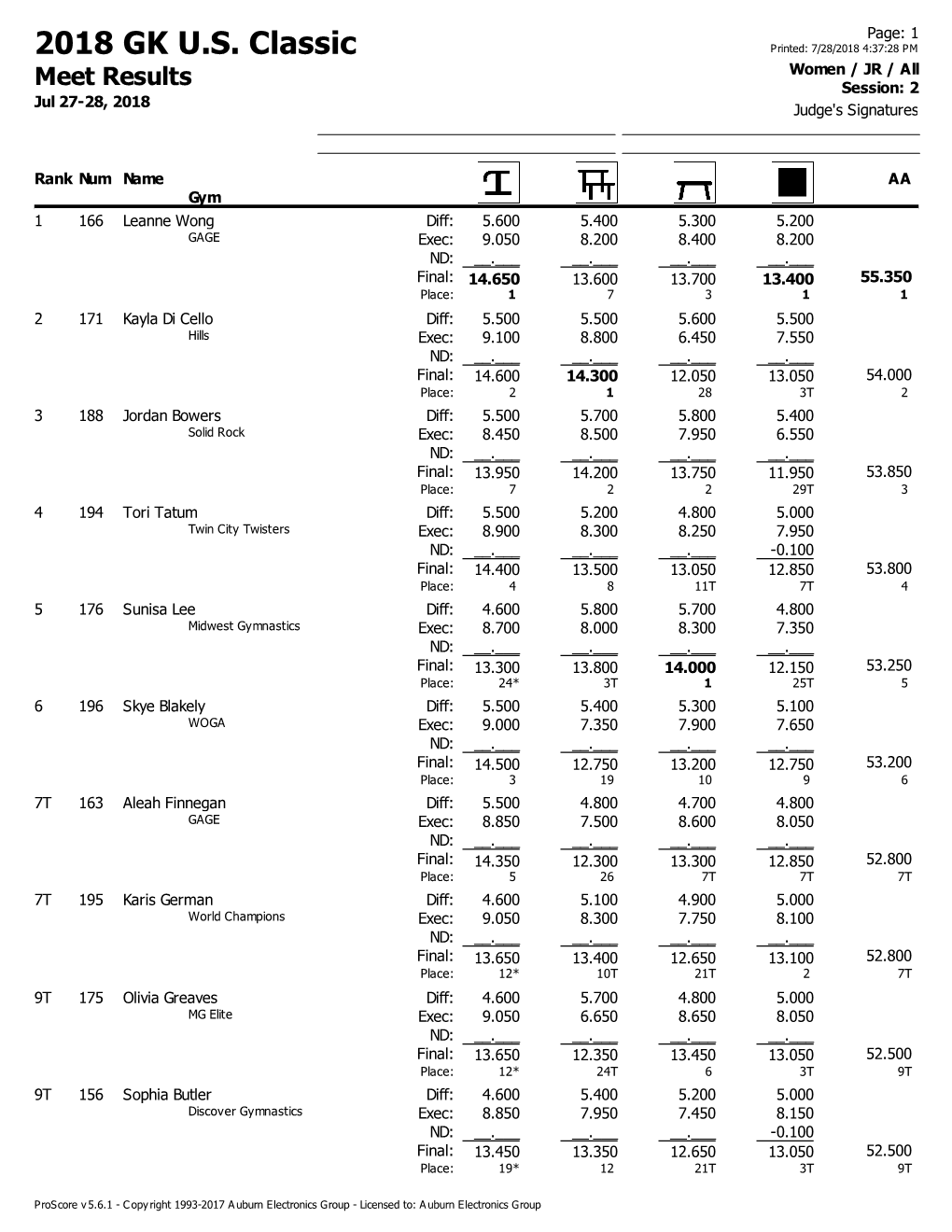 2018 GK U.S. Classic Meet Results