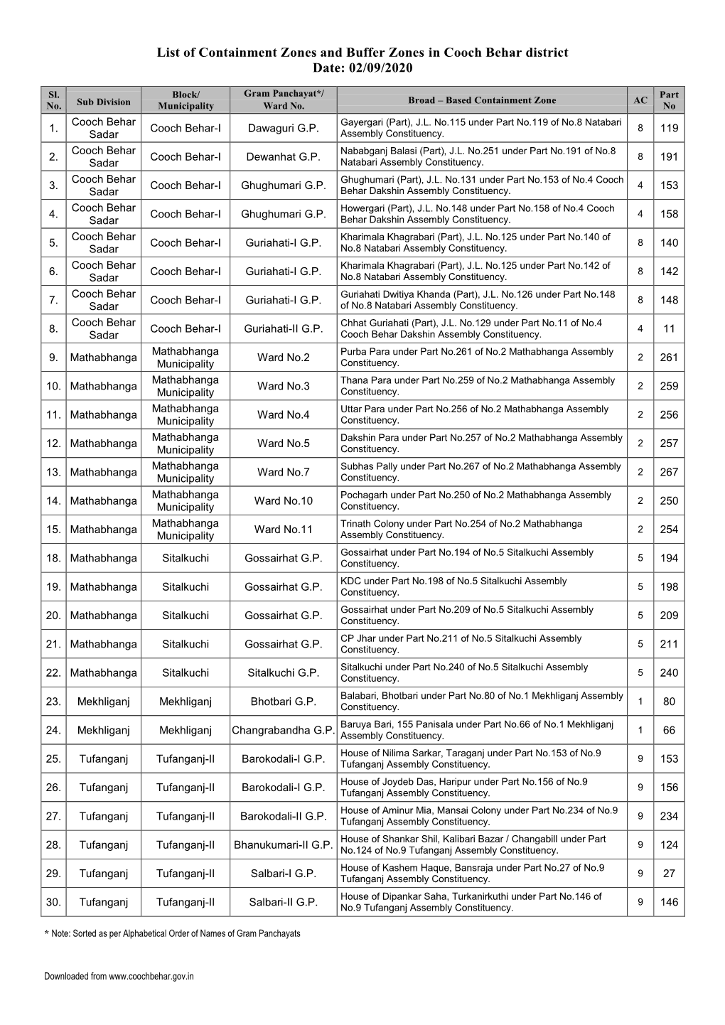 List of Containment Zones and Buffer Zones in Cooch Behar District Date: 02/09/2020