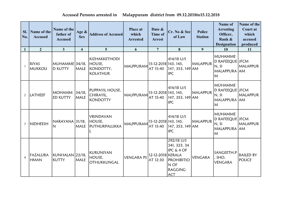 Accused Persons Arrested in Malappuram District from 09.12.2018To15.12.2018