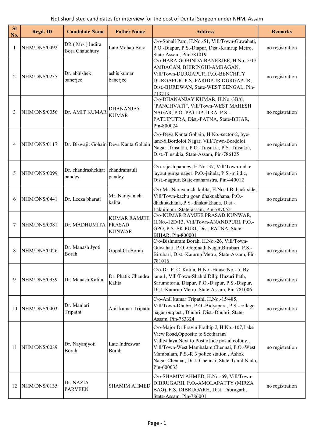 Not Shortlisted Candidates for Interview for the Post of Dental Surgeon Under NHM, Assam Sl Regd