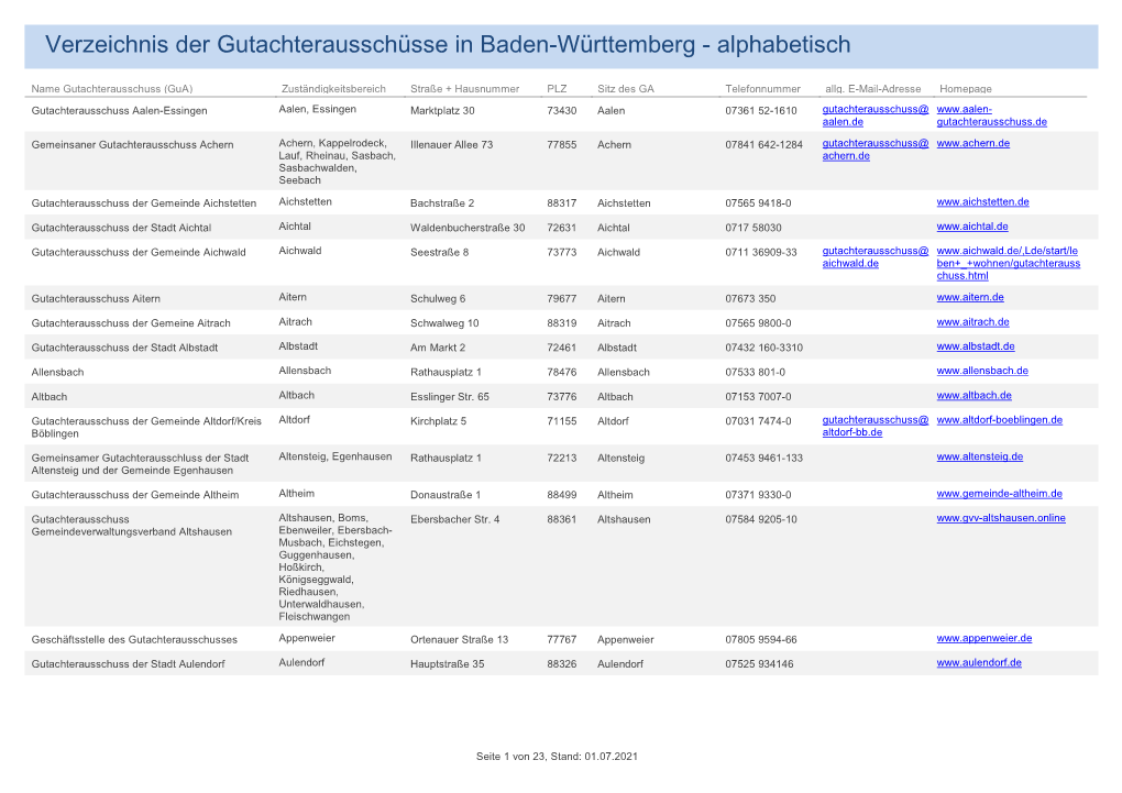 Verzeichnis Gua A-Z Bericht