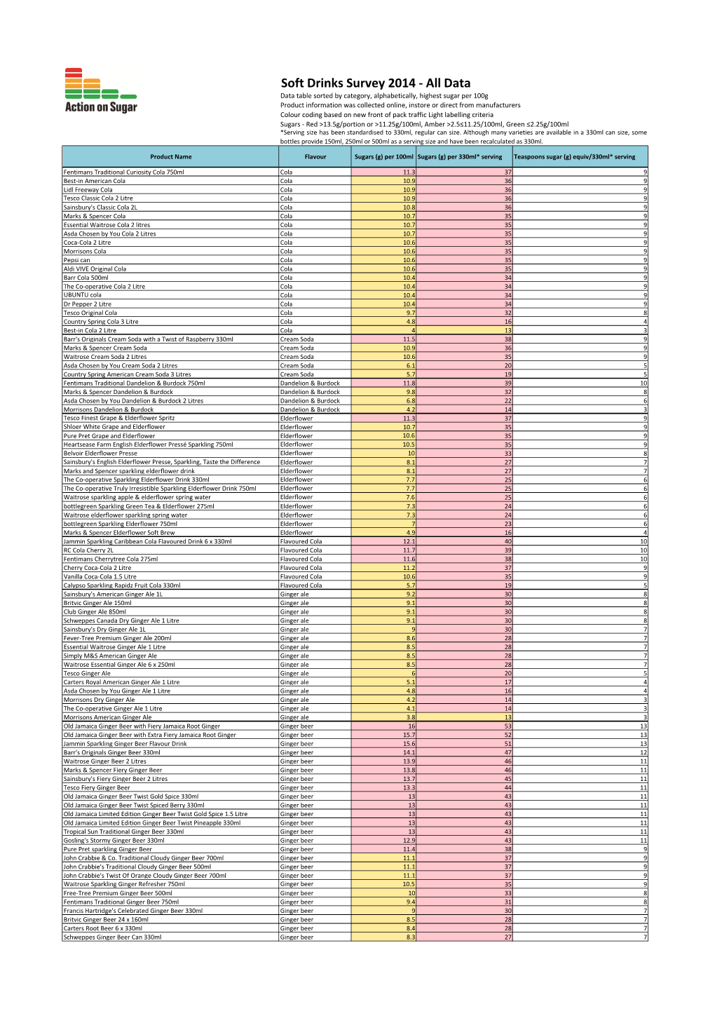 Fizzy Drinks 2014 Data