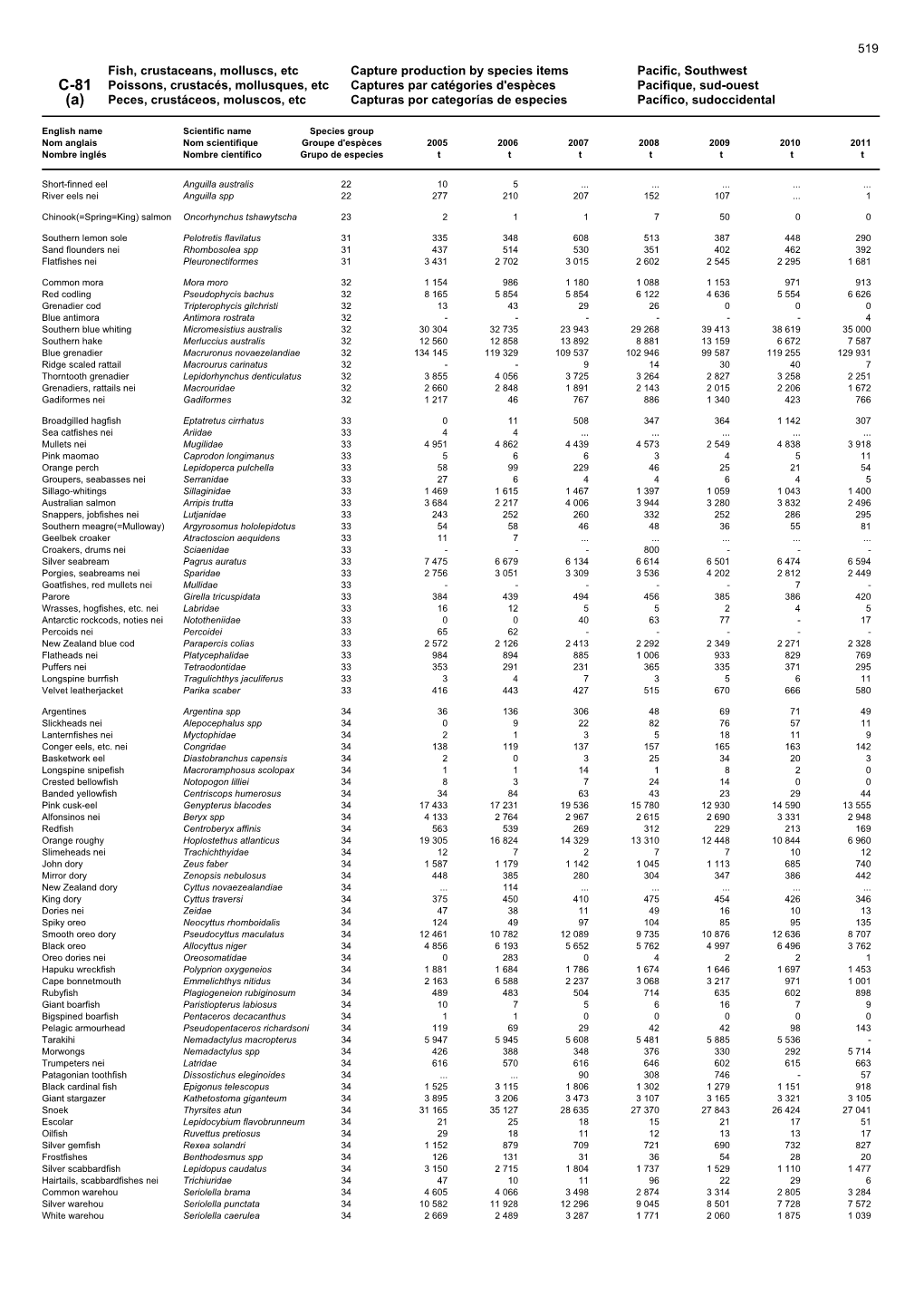 Fish, Crustaceans, Molluscs, Etc Capture Production by Species