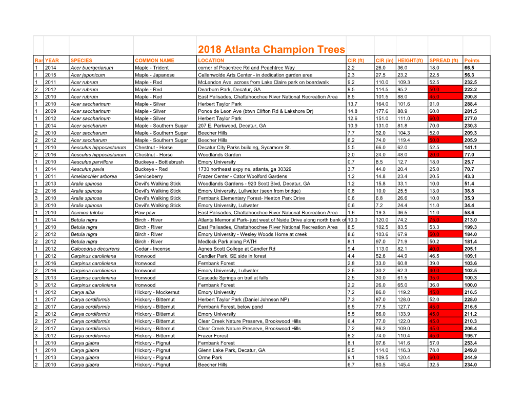 2018 Atlanta Champion Trees