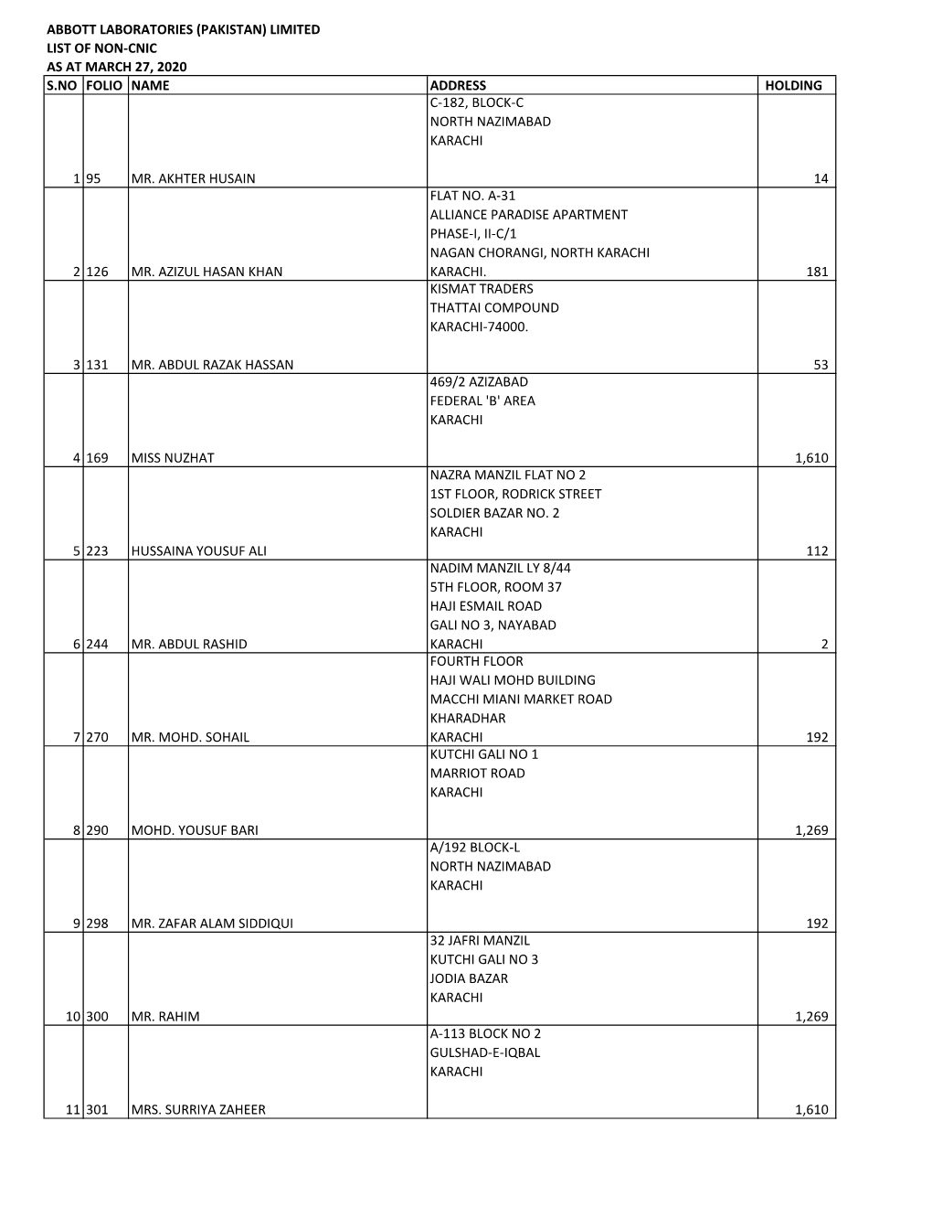 Abbott Laboratories (Pakistan) Limited List of Non-Cnic As at March 27, 2020 S.No Folio Name Address Holding C-182, Block-C North Nazimabad Karachi