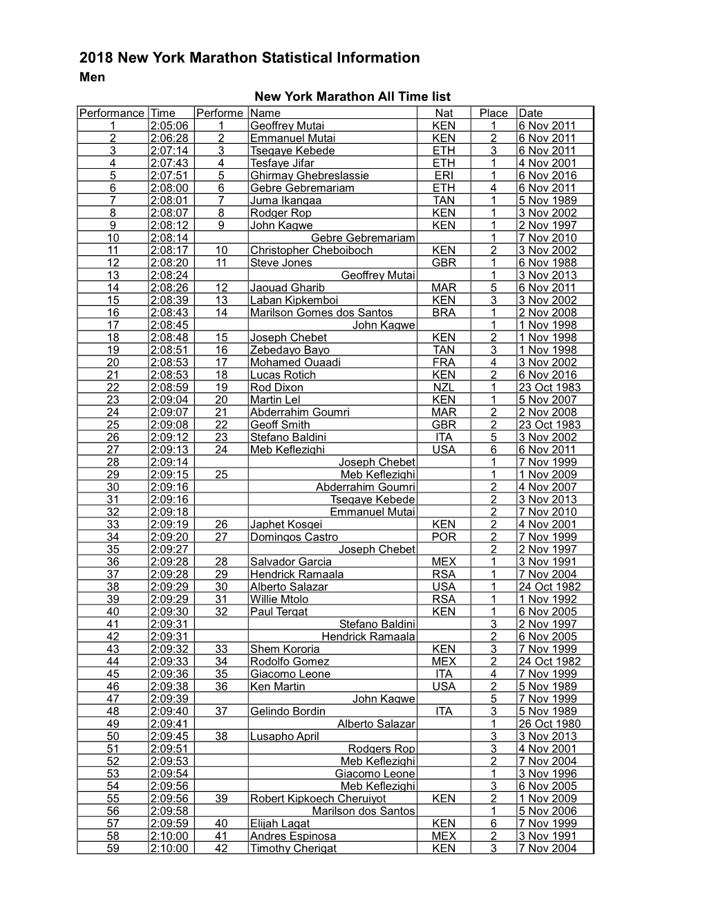 2018 New York Marathon Statistical Information