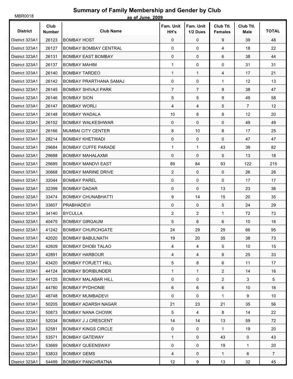 Summary of Family Membership and Gender by Club MBR0018 As of June, 2009