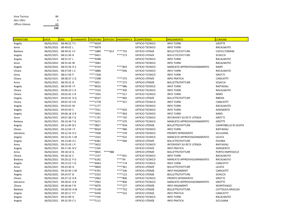 Area Tecnica 84 Altri Uffici 3 Ufficio Utenza 63 150 OPERATORE DATA