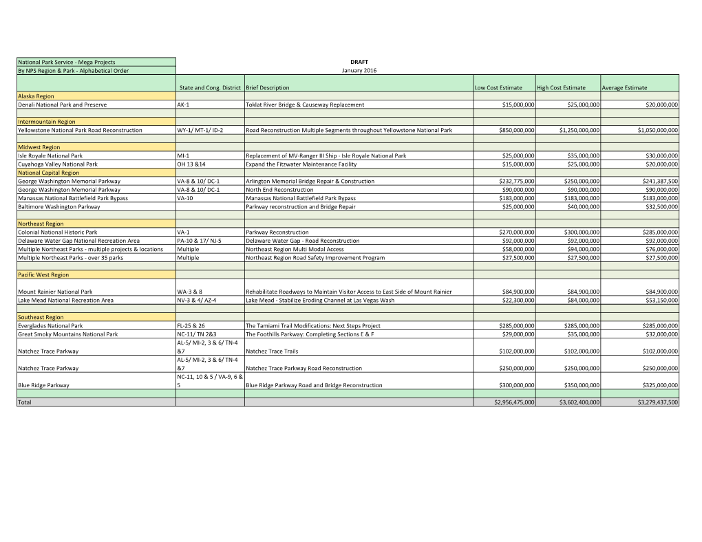 Mega Projects DRAFT by NPS Region & Park