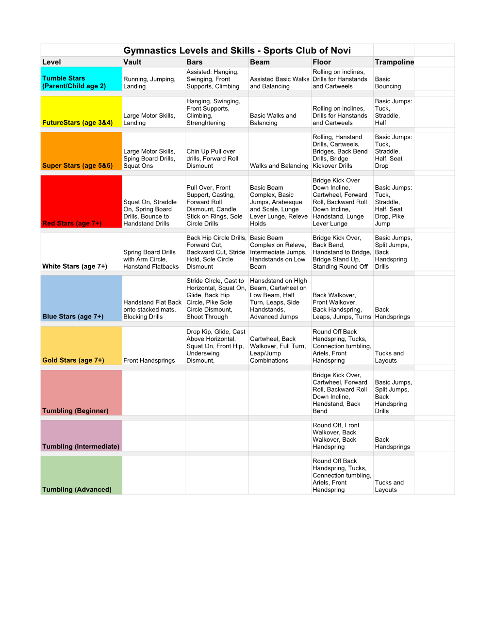 Gymnastics Levels and Skills