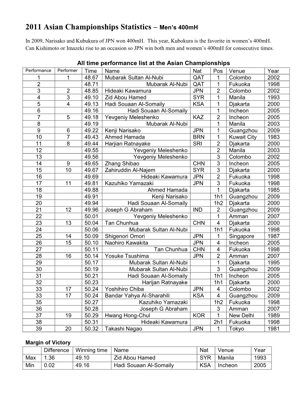 2011 Asian Championships Statistics – Men's 400Mh