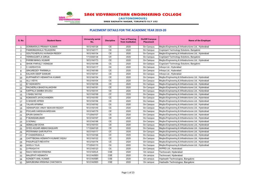 Placement Details for the Academic Year 2019-20