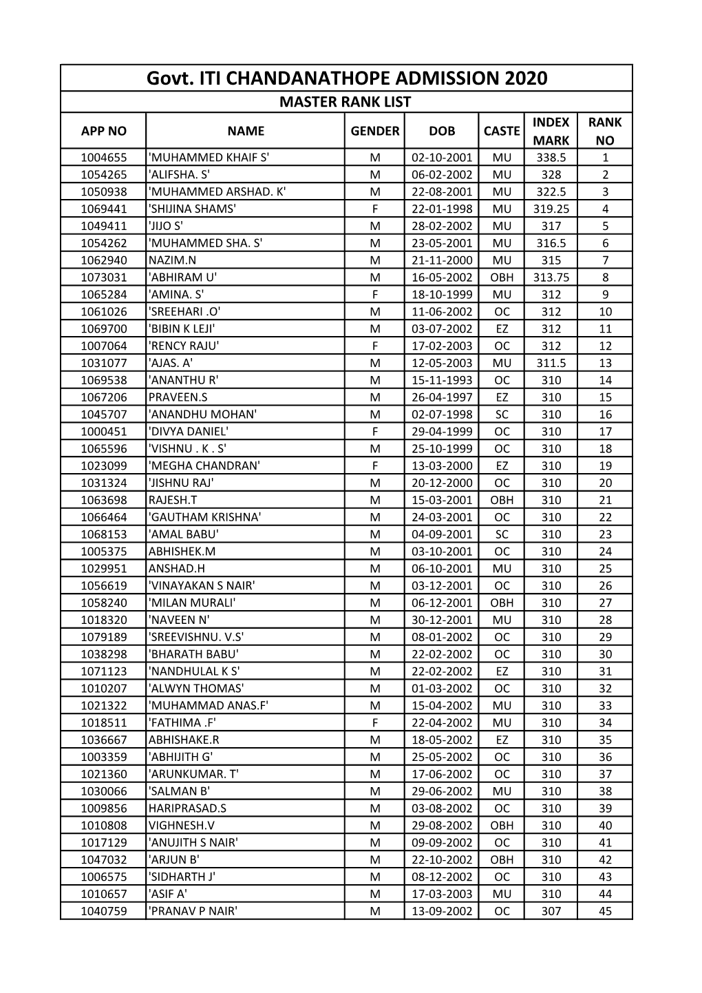 Govt. ITI CHANDANATHOPE ADMISSION 2020