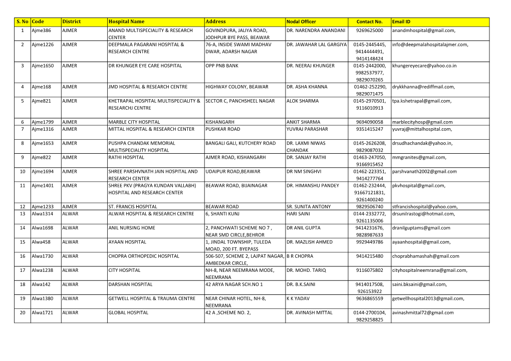 S. No Code District Hospital Name Address Nodal Officer Contact No