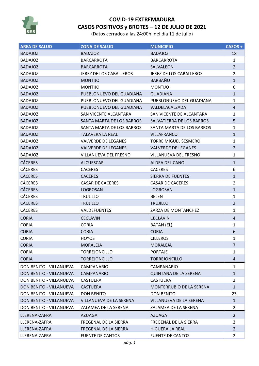 Datos Covid-19 De Los Pueblos Y Ciudades De Extremadura. (Pdf)