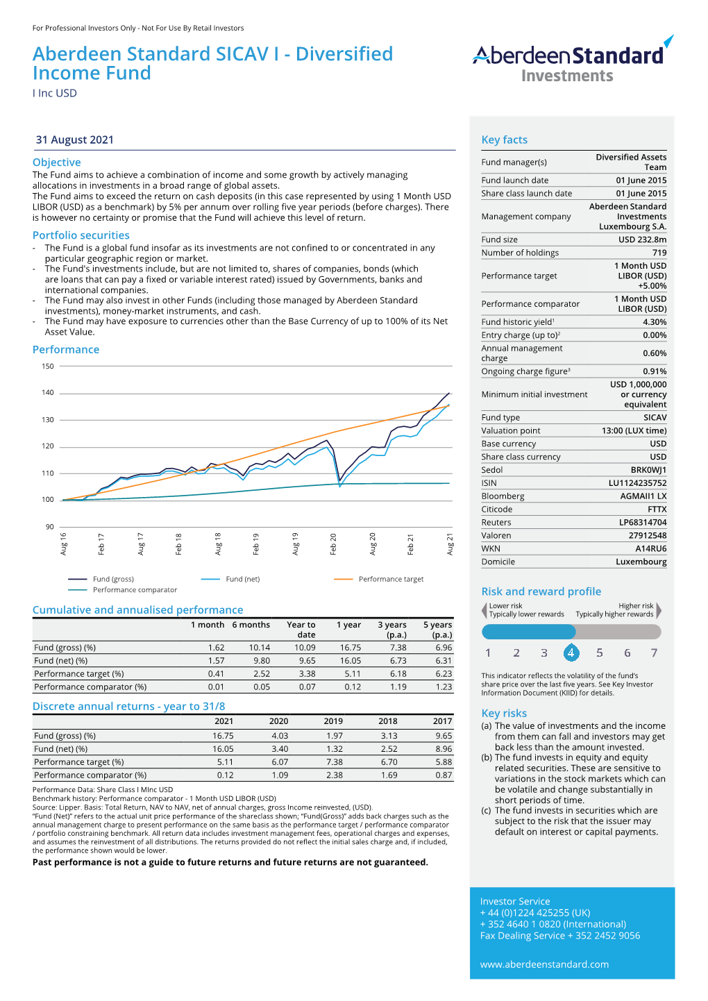 Aberdeen Standard SICAV I - Diversified Income Fund I Inc USD