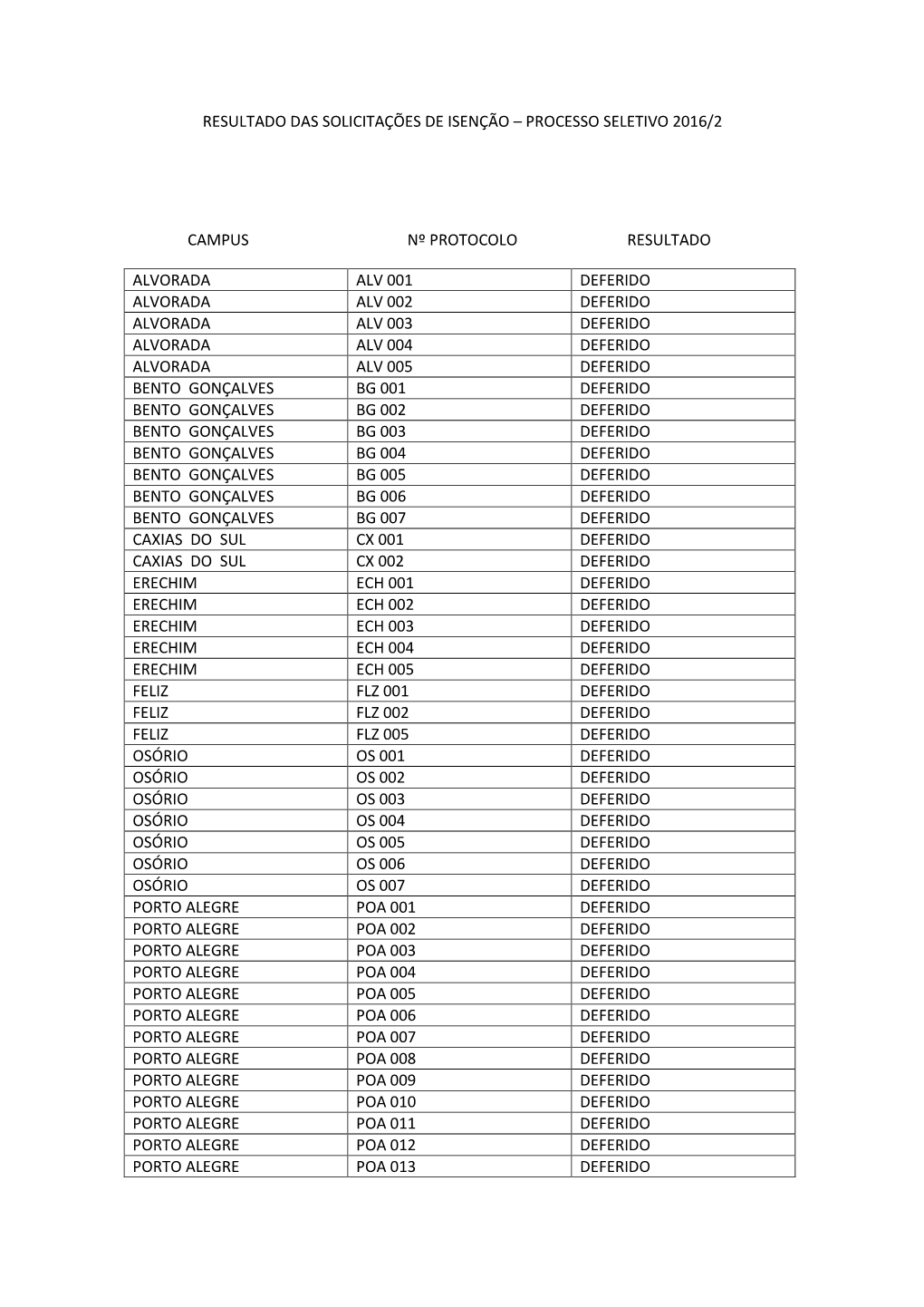 Resultado Das Solicitações De Isenção – Processo Seletivo 2016/2 Campus Nº Protocolo Resultado Alvorada Alv 001 Deferid