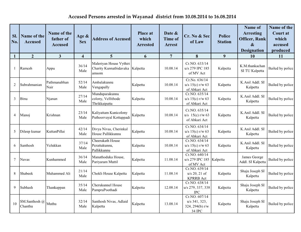 Accused Persons Arrested in Wayanad District from 10.08.2014 to 16.08.2014